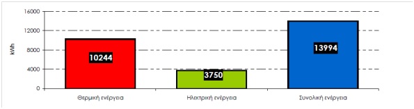 Εικόνα  1: Μέση κατανάλωση ενέργειας ανά νοικοκυριό (Πηγή: Ελληνική Στατιστική Υπηρεσία, 