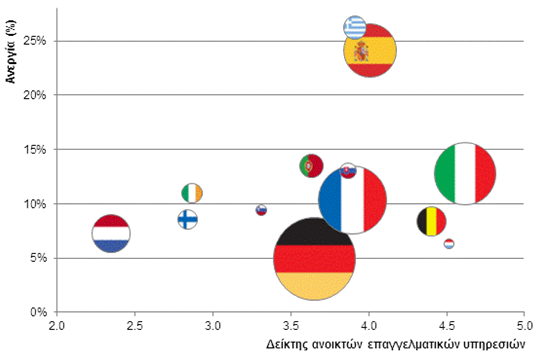 Δείκτης ΟΟΣΑ σχετικά με το «άνοιγμα» επαγγελμάτων (υψηλότερες τιμές του δείκτη σηματοδοτούν περισσότερο «κλειστά» επαγγέλματα) και επίπεδο ανεργίας στις χώρες μέλη της ζώνης του ευρώ.