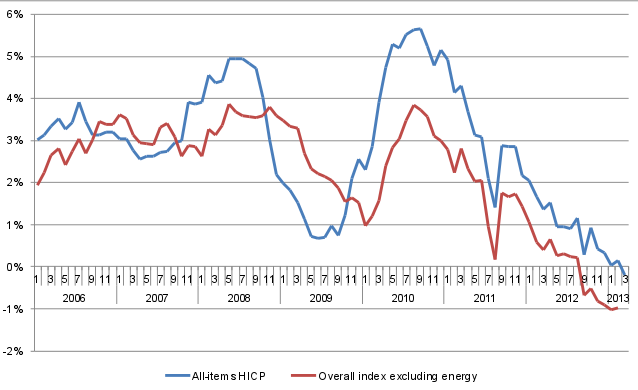 HICP and index excluding energy costs, y-o-y change