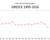 Index of economic freedom Greece 1995-2016