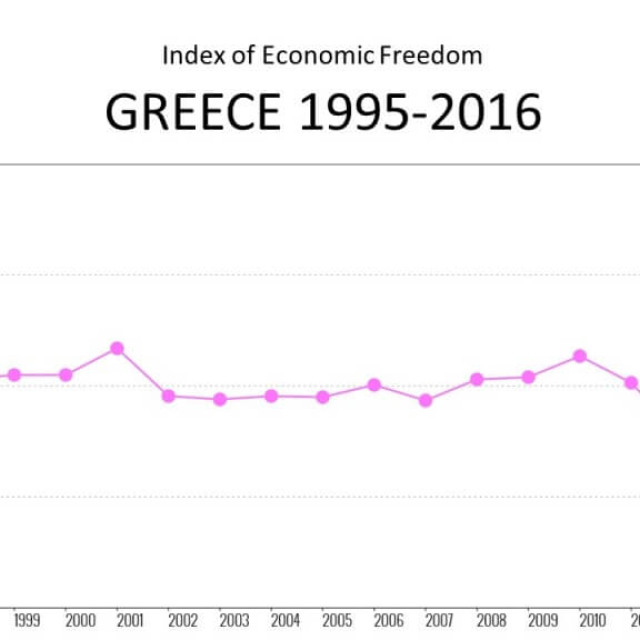 Index of economic freedom Greece 1995-2016