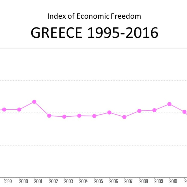 Index of economic freedom Greece 1995-2016