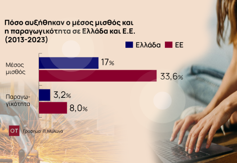 Η «ΨΑΛΙΔΑ» ΣΕ ΜΙΣΘΟΥΣ ΚΑΙ ΠΑΡΑΓΩΓΙΚΟΤΗΤΑ ΣΕ ΕΛΛΑΔΑ ΚΑΙ Ε.Ε. – Ο ΚΙΝΔΥΝΟΣ ΓΙΑ ΤΗΝ ΟΙΚΟΝΟΜΙΑ [ΓΡΑΦΗΜΑΤΑ]