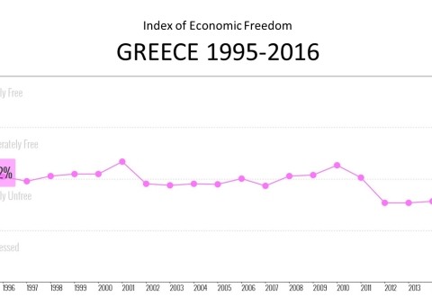 Index of economic freedom Greece 1995-2016